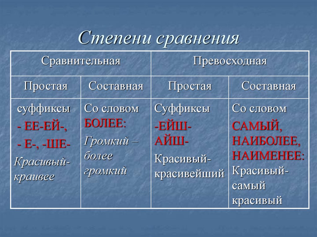 Степени сравнения