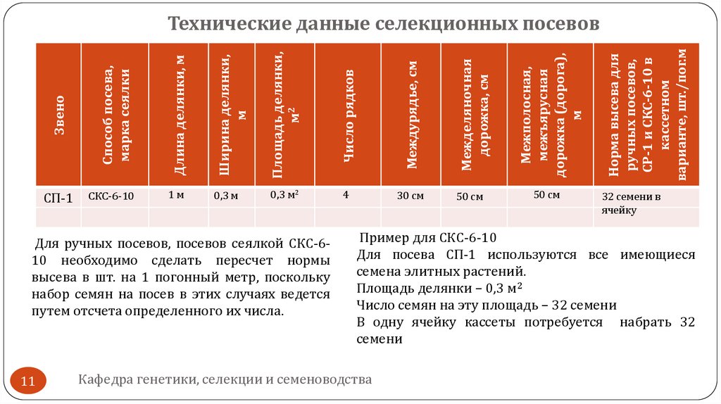 Технические данные селекционных посевов