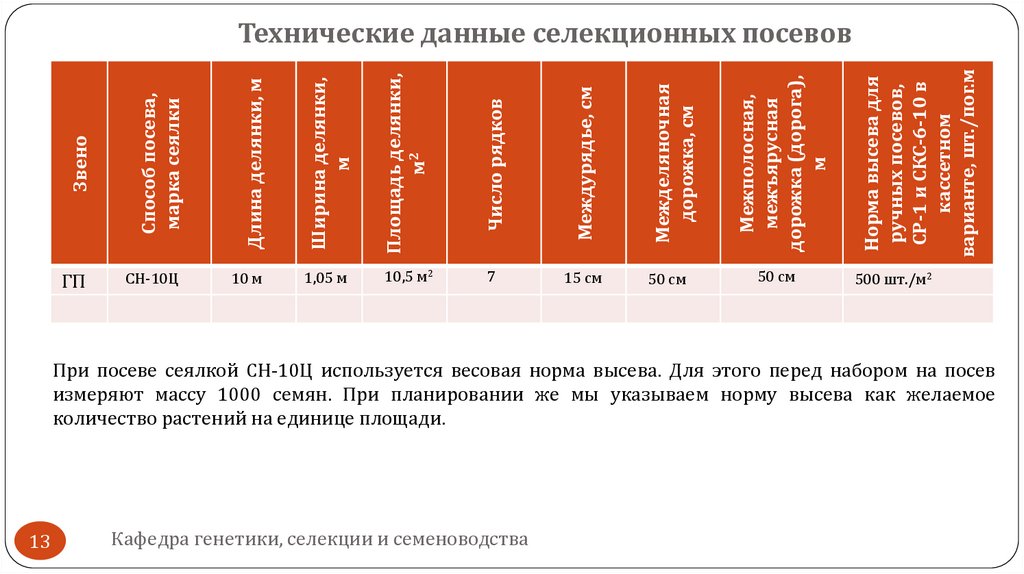 Технические данные селекционных посевов