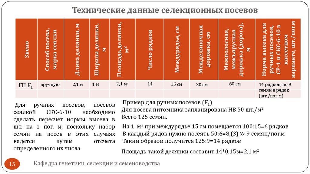 Технические данные селекционных посевов
