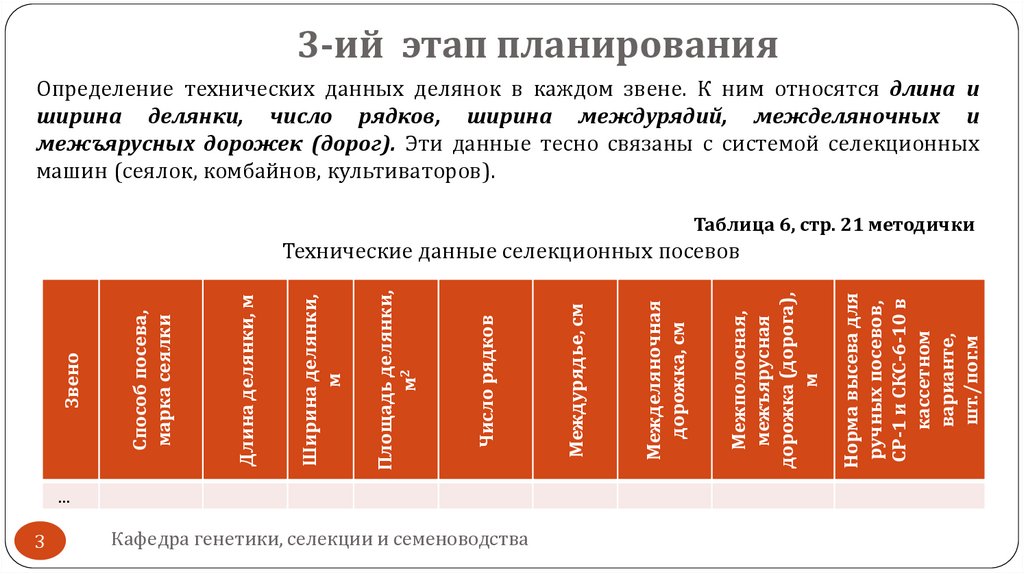 3-ий этап планирования