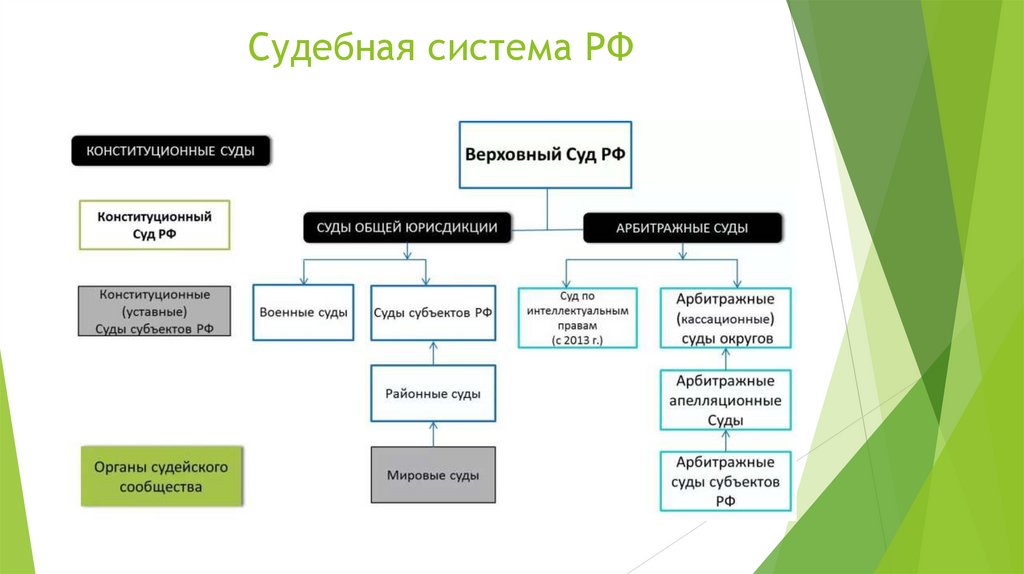 Судебная система РФ