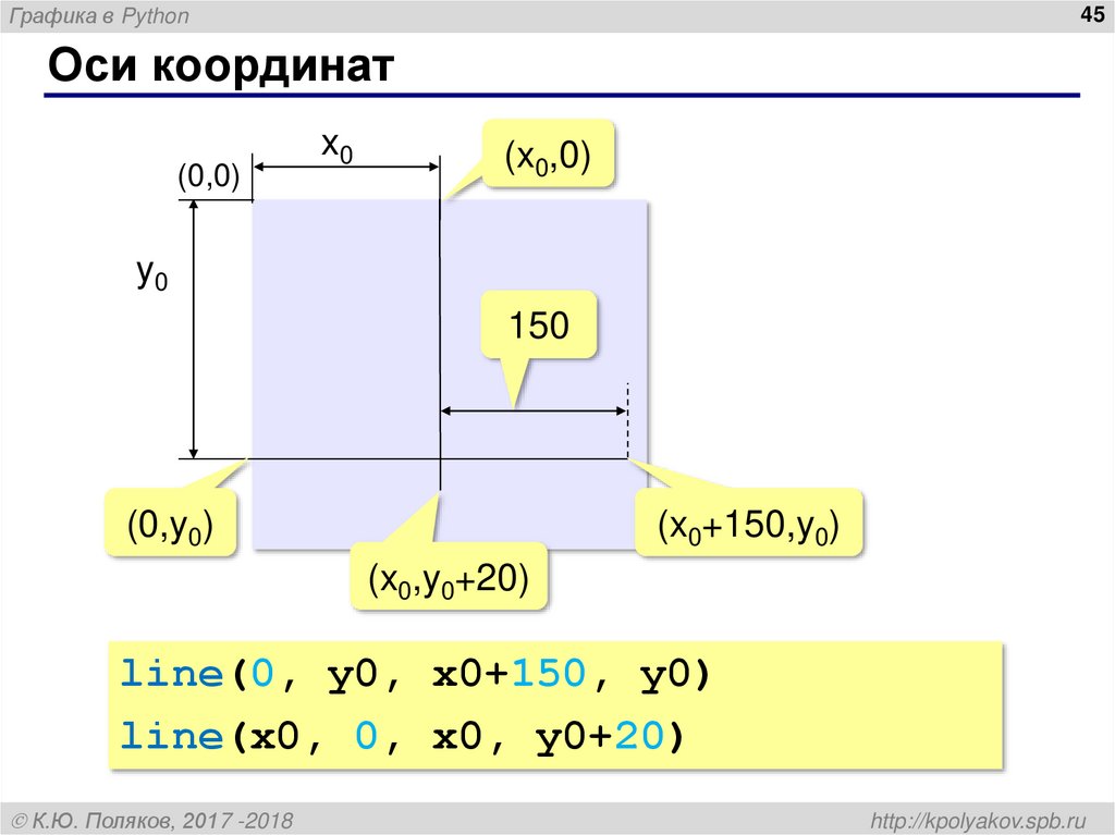 Оси координат