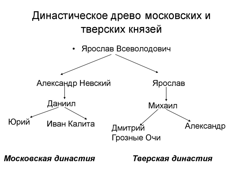 Династическое древо московских и тверских князей