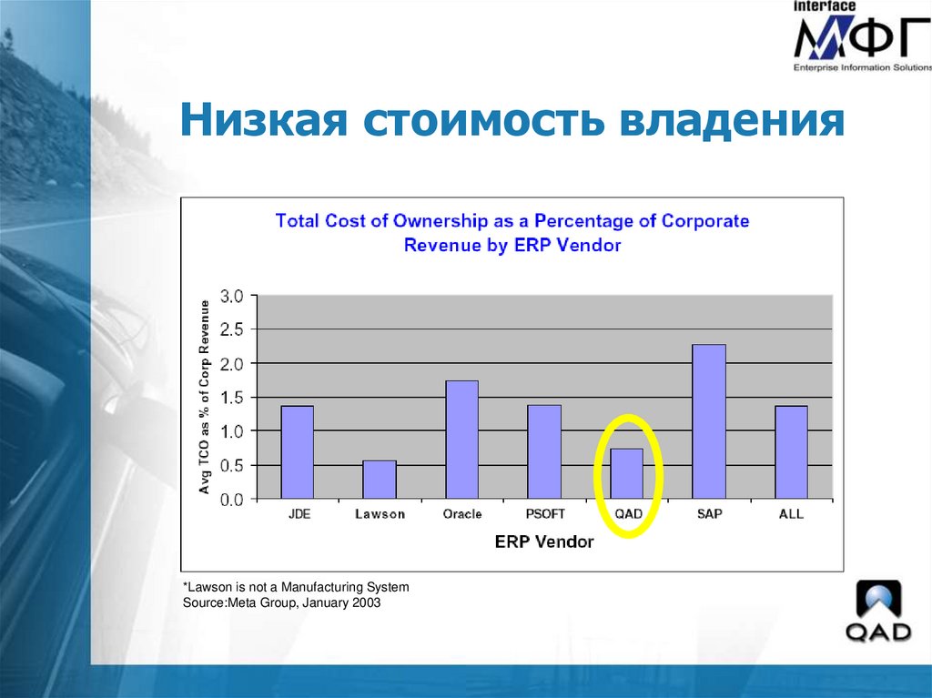 Низкая стоимость владения