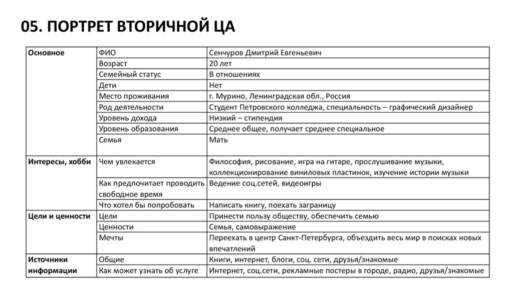 05. ПОРТРЕТ ВТОРИЧНОЙ ЦА