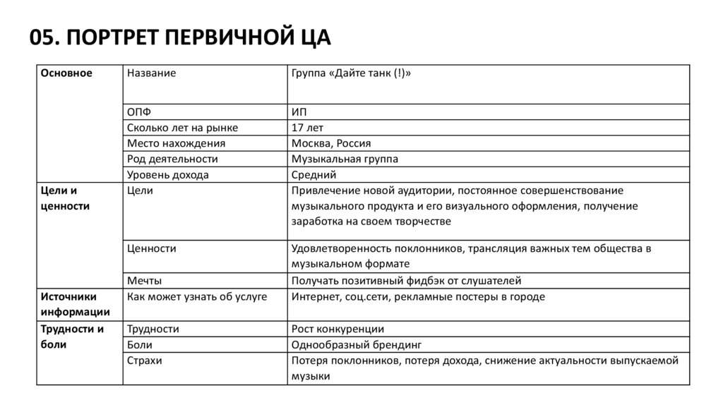 05. ПОРТРЕТ ПЕРВИЧНОЙ ЦА