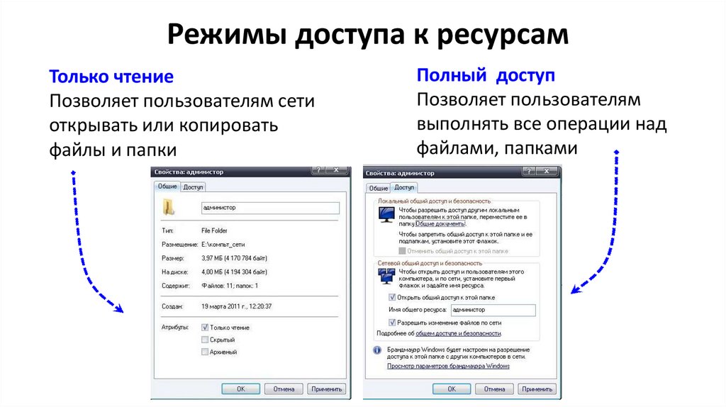 Режимы доступа к ресурсам