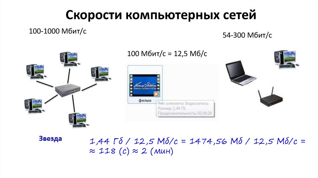 Скорости компьютерных сетей