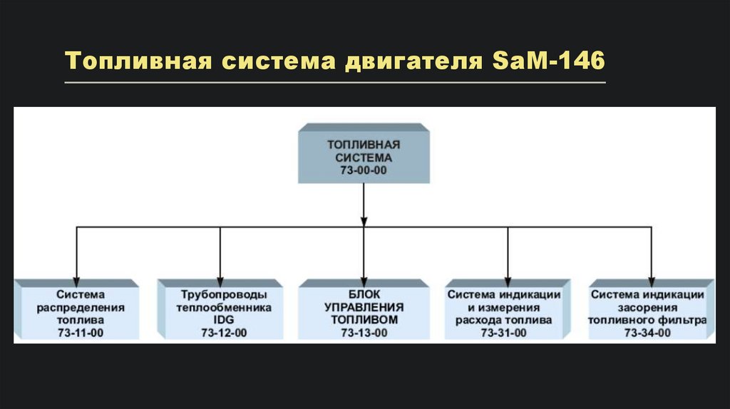 Топливная система двигателя SaM-146