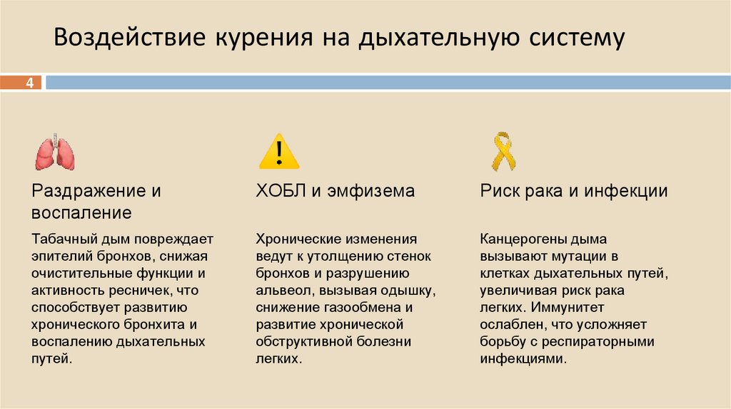 Воздействие курения на дыхательную систему