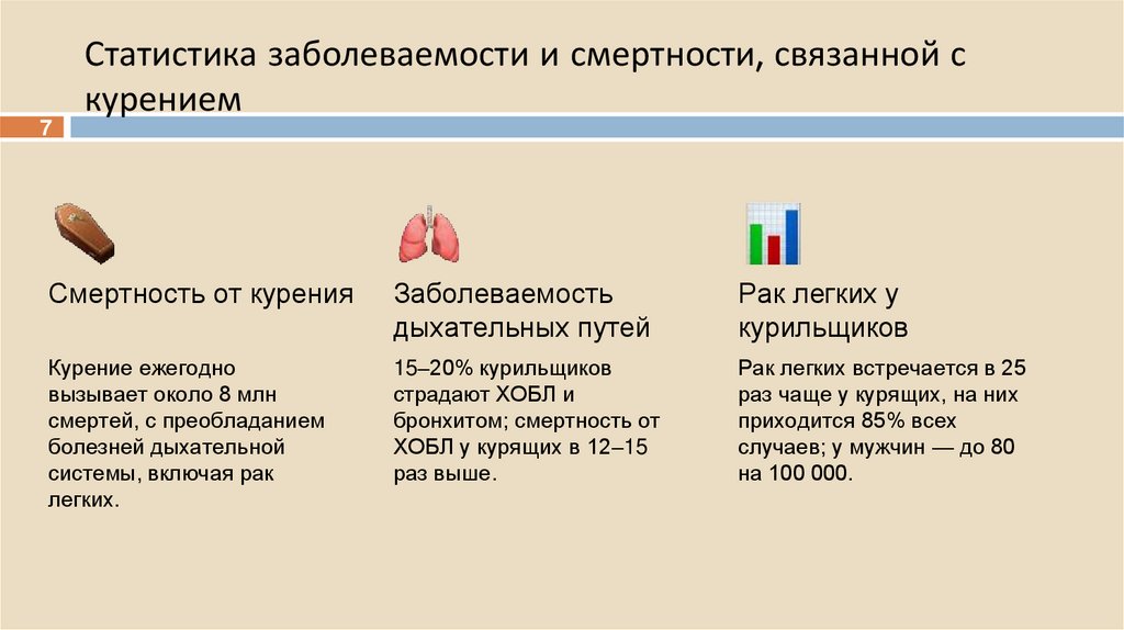 Статистика заболеваемости и смертности, связанной с курением