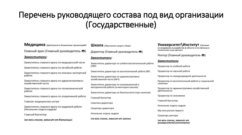 Перечень руководящего состава под вид организации (Государственные)