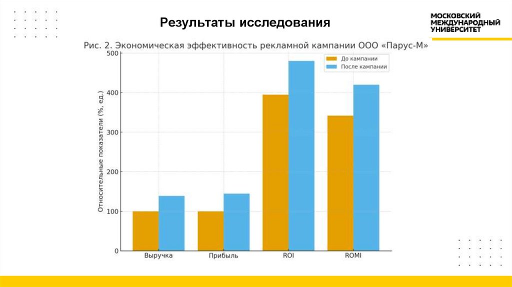 Результаты исследования