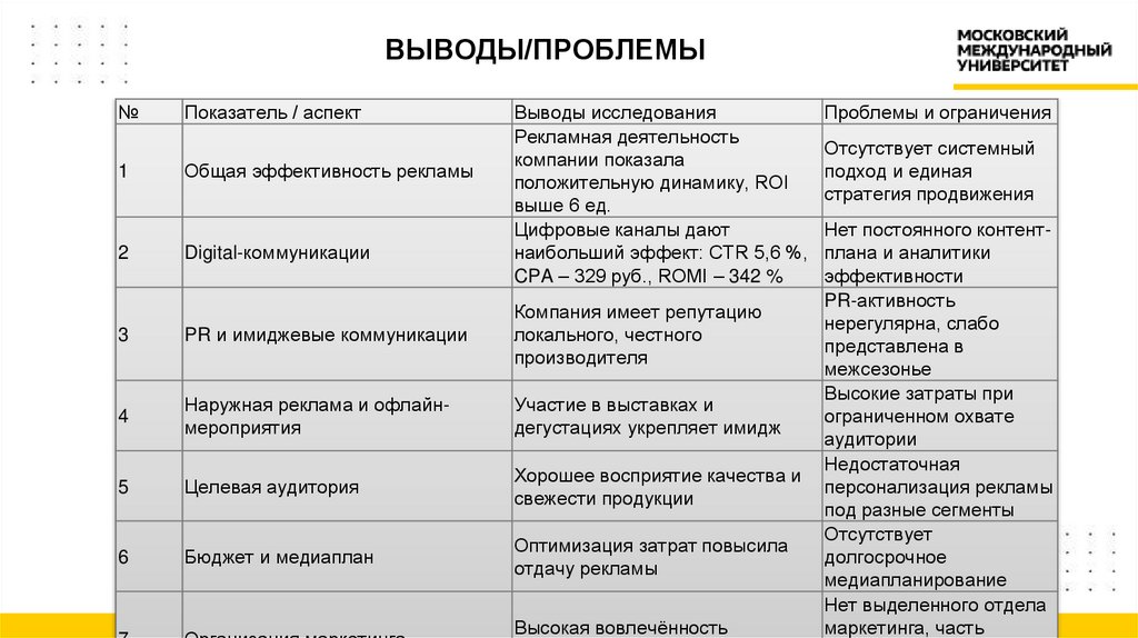 ВЫВОДЫ/ПРОБЛЕМЫ