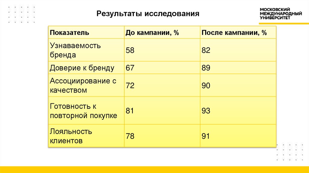 Результаты исследования