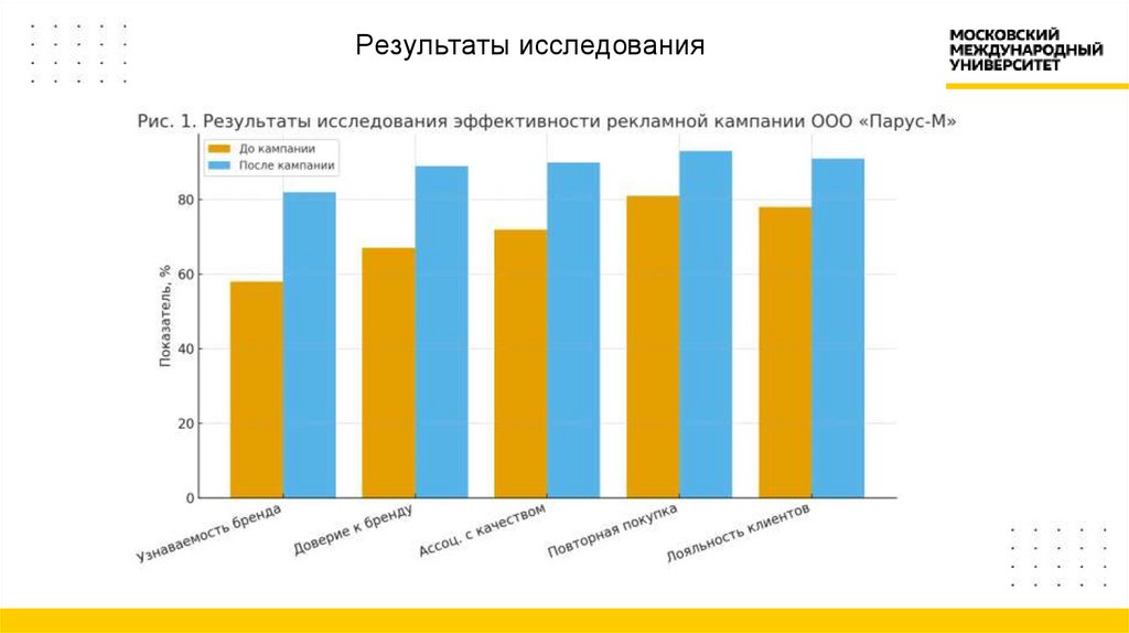 Результаты исследования