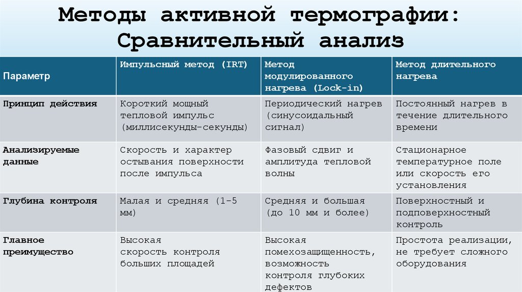 Методы активной термографии: Сравнительный анализ