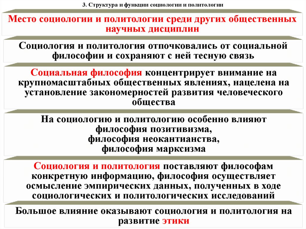 3. Структура и функции социологии и политологии