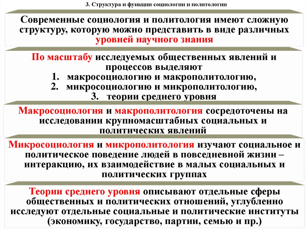 3. Структура и функции социологии и политологии