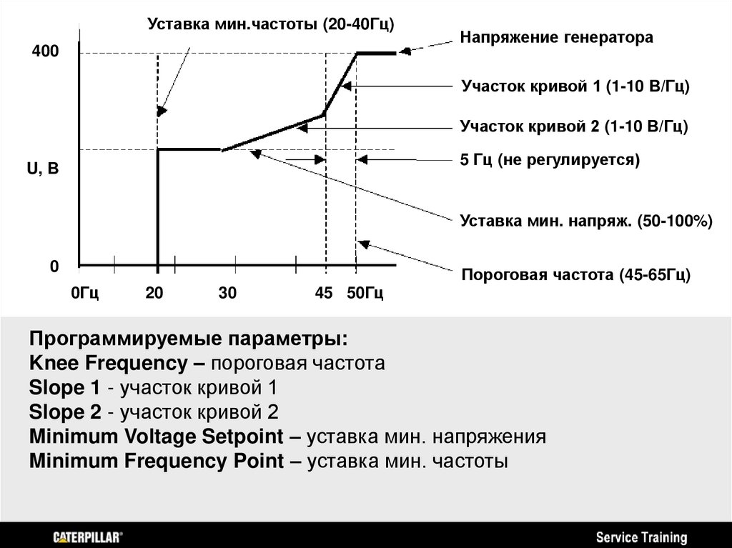 Уставка мин.частоты (20-40Гц)