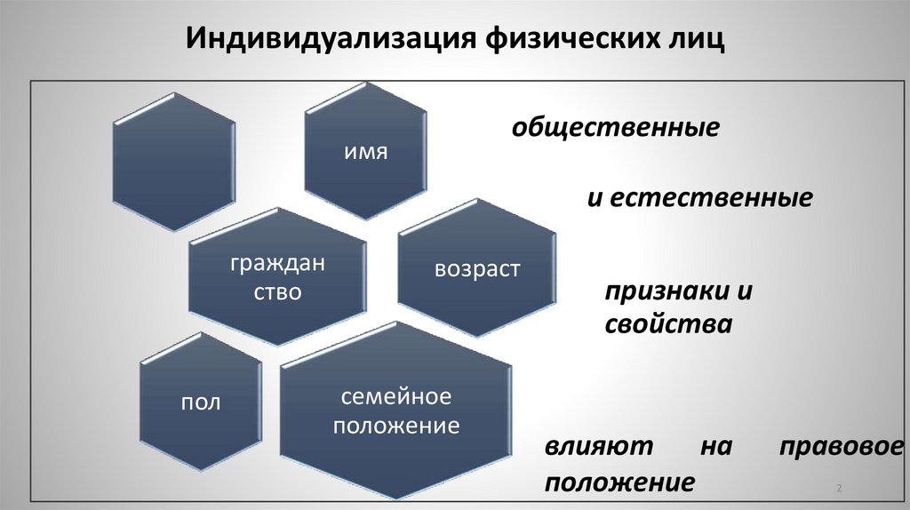 Индивидуализация физических лиц