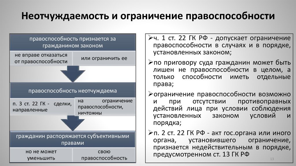 Неотчуждаемость и ограничение правоспособности