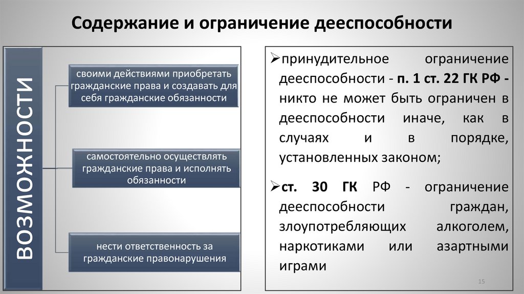 Содержание и ограничение дееспособности