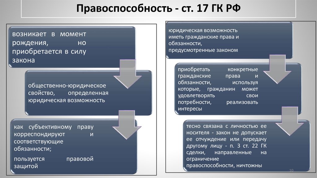 Правоспособность - ст. 17 ГК РФ