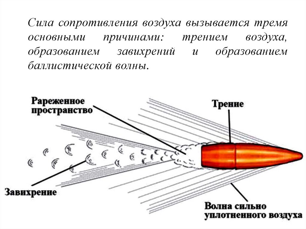 Сила сопротивления воздуха вызывается тремя основными причинами: трением воздуха, образованием завихрений и образованием
