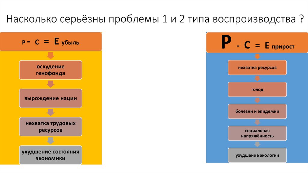 Насколько серьёзны проблемы 1 и 2 типа воспроизводства ?