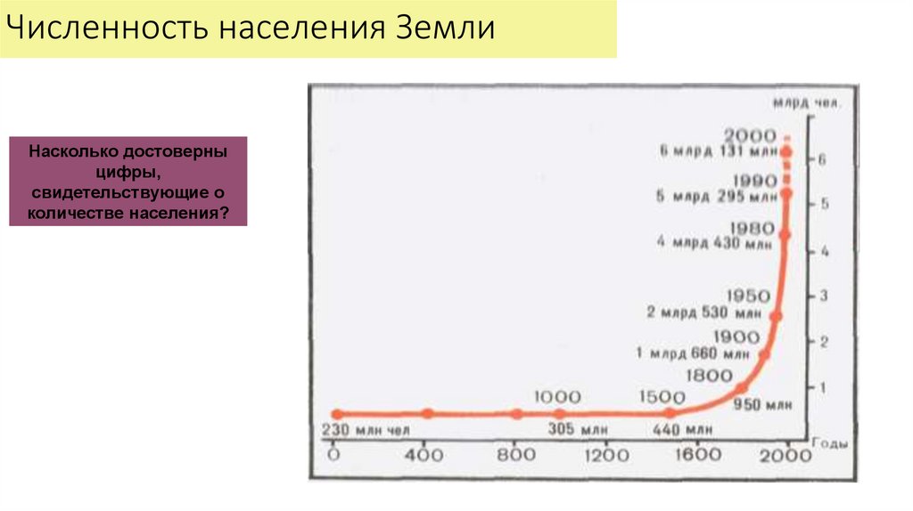 Численность населения Земли