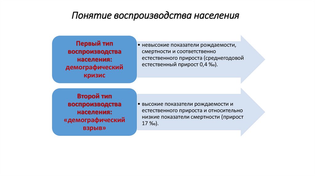Понятие воспроизводства населения