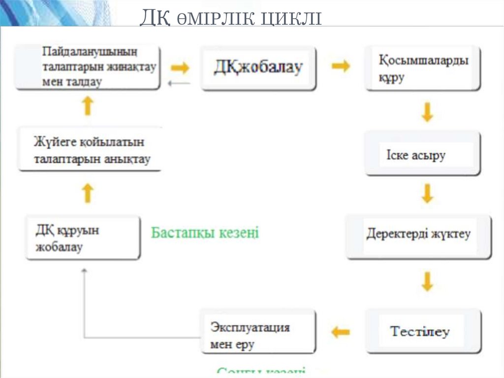 ДҚ өмірлік циклі