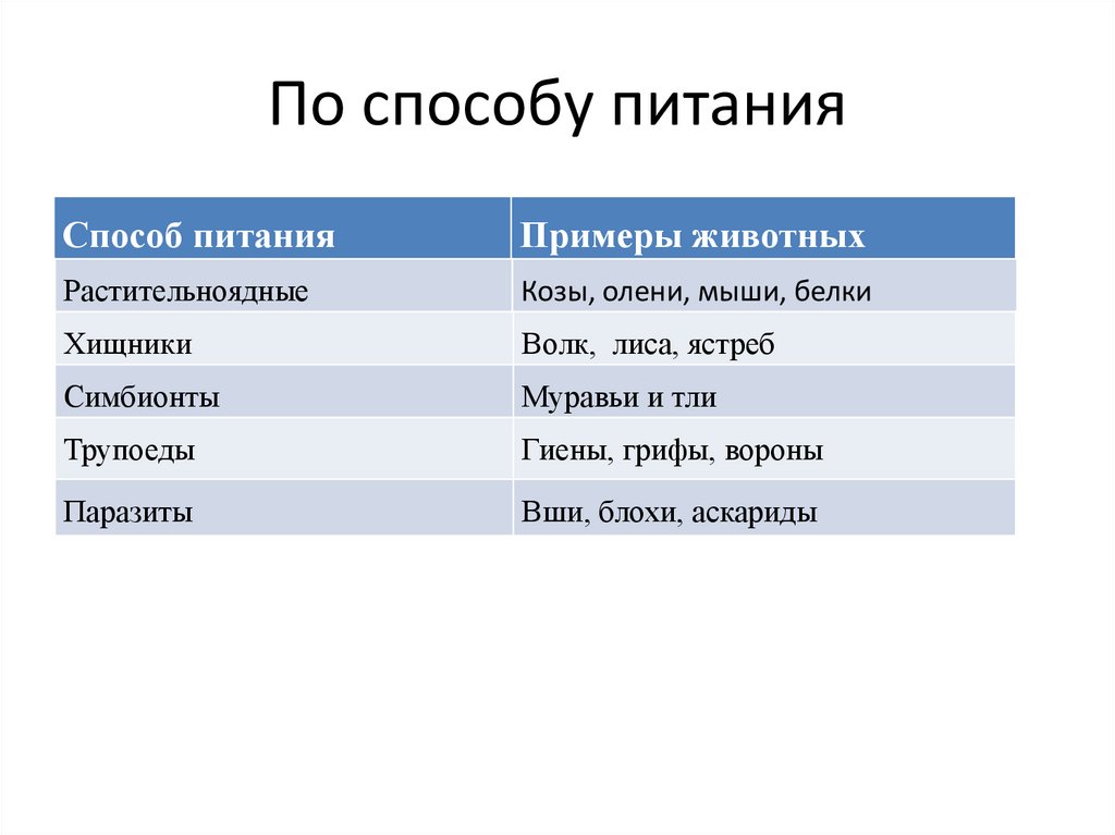 По способу питания