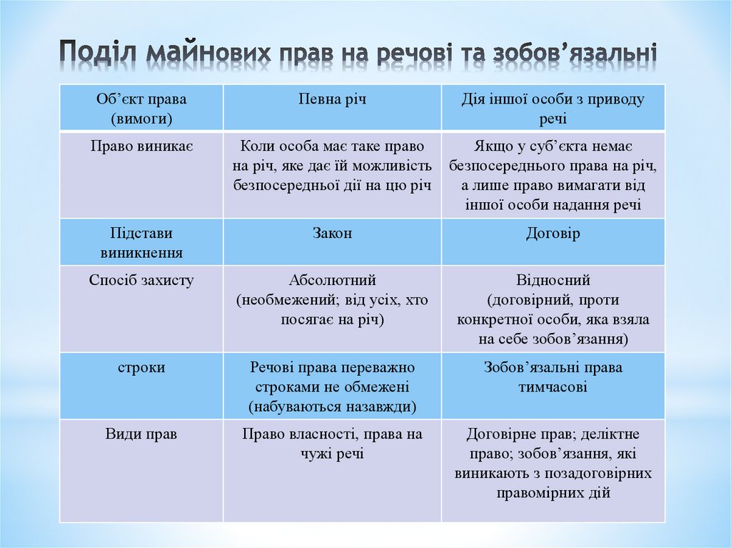 Поділ майнових прав на речові та зобов’язальні