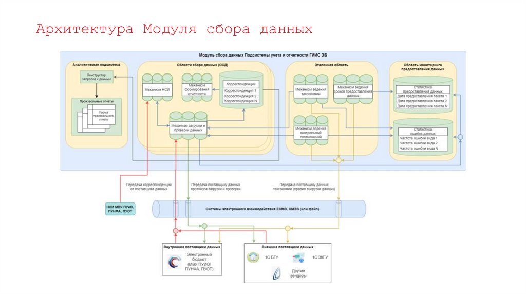 Архитектура Модуля сбора данных