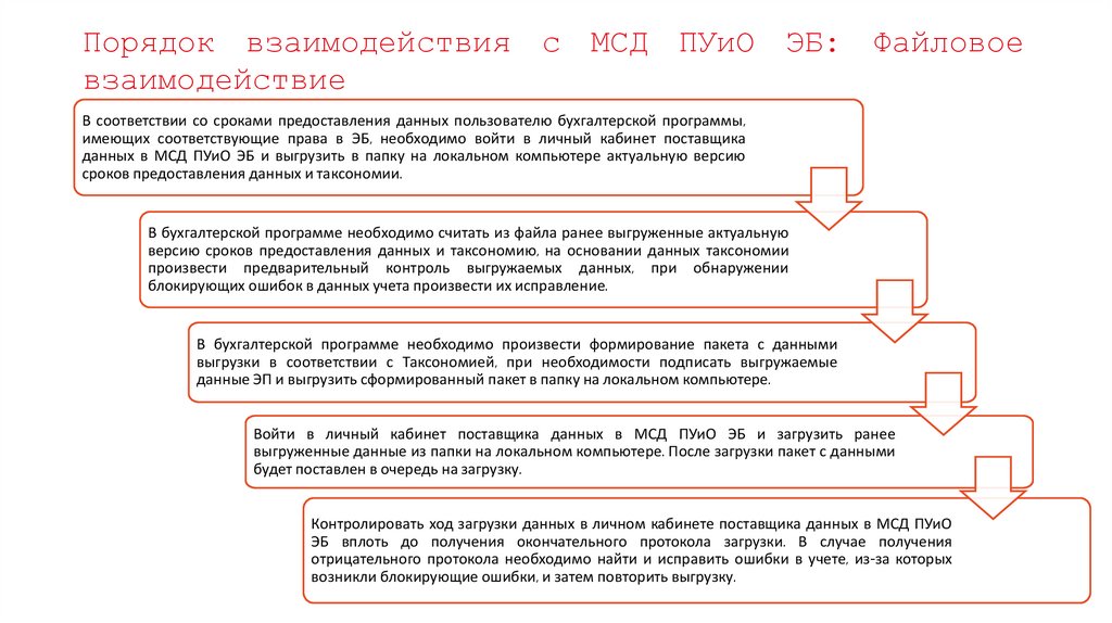 Порядок взаимодействия с МСД ПУиО ЭБ: Файловое взаимодействие