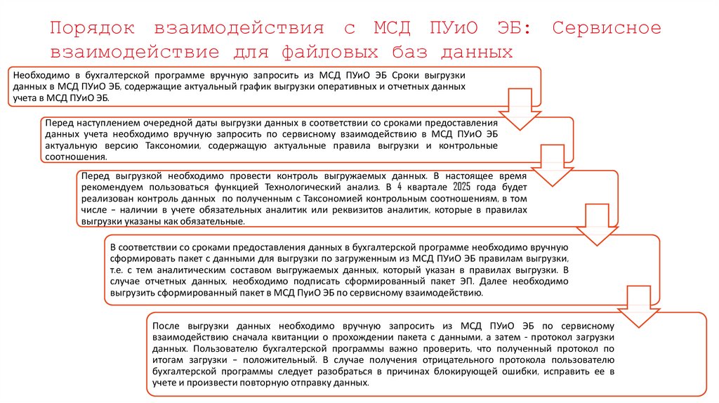 Порядок взаимодействия с МСД ПУиО ЭБ: Сервисное взаимодействие для файловых баз данных