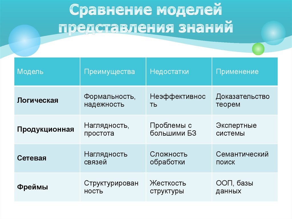 Сравнение моделей представления знаний