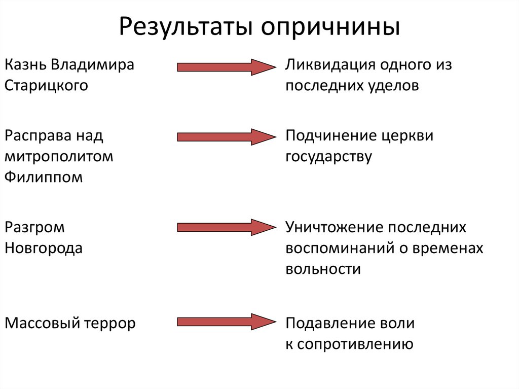 Результаты опричнины