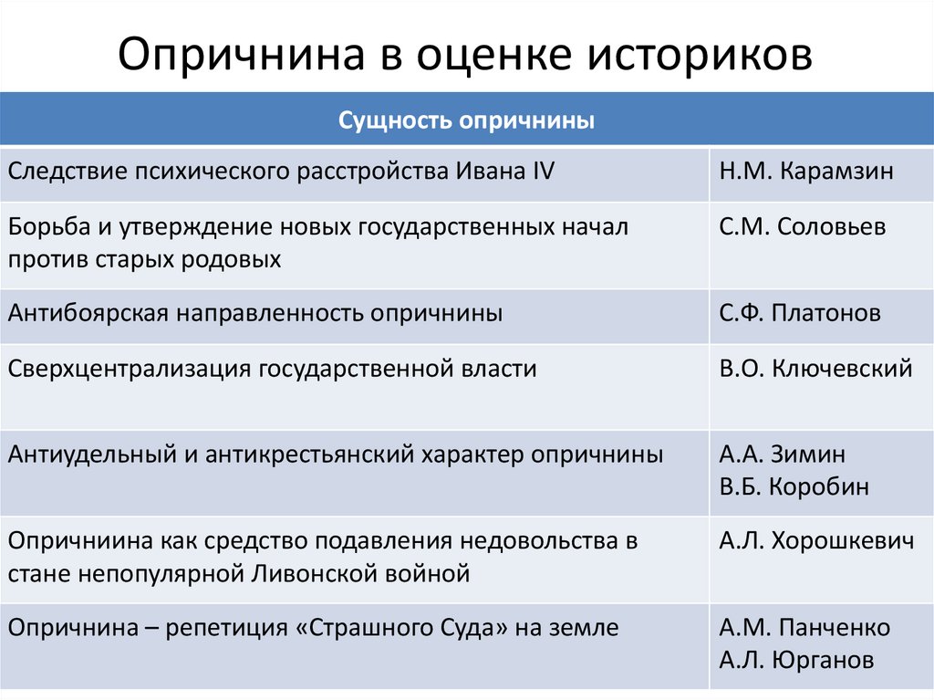 Опричнина в оценке историков