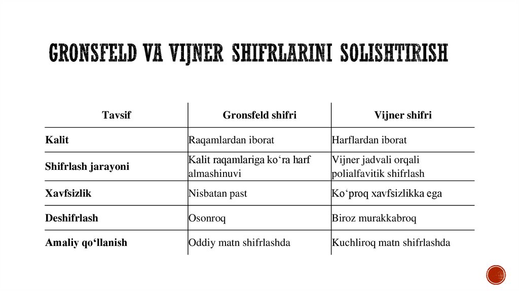 Gronsfeld va Vijner shifrlarini solishtirish
