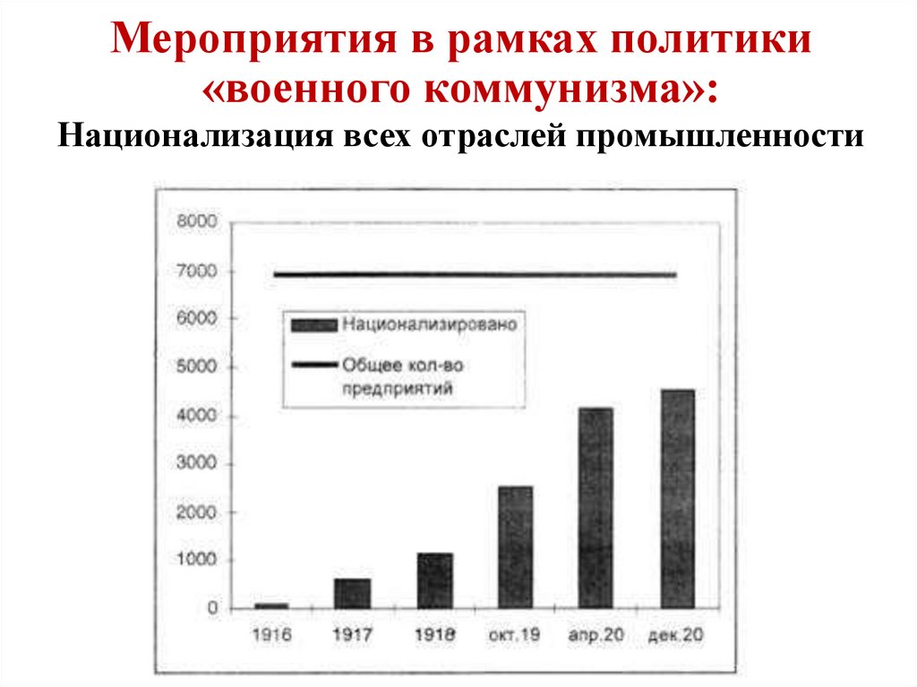 Мероприятия в рамках политики «военного коммунизма»: