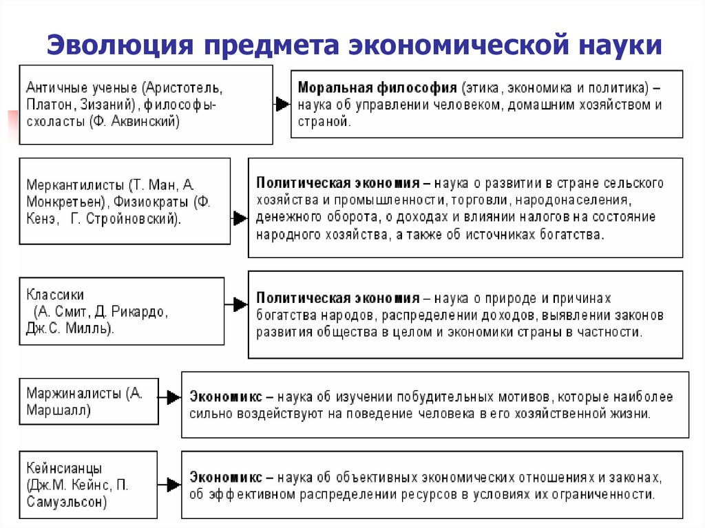 Эволюция предмета экономической науки
