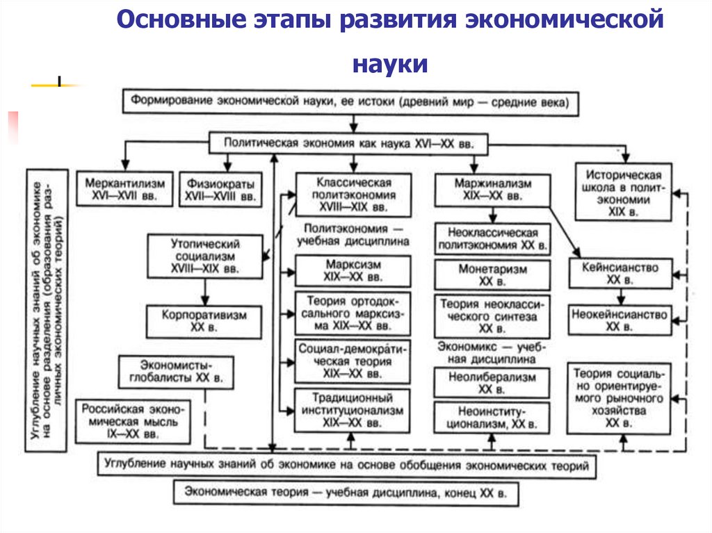 Основные этапы развития экономической науки