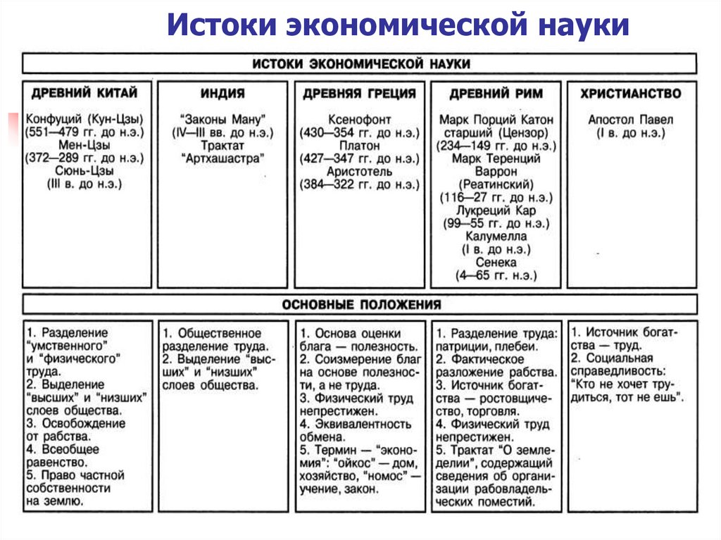 Истоки экономической науки