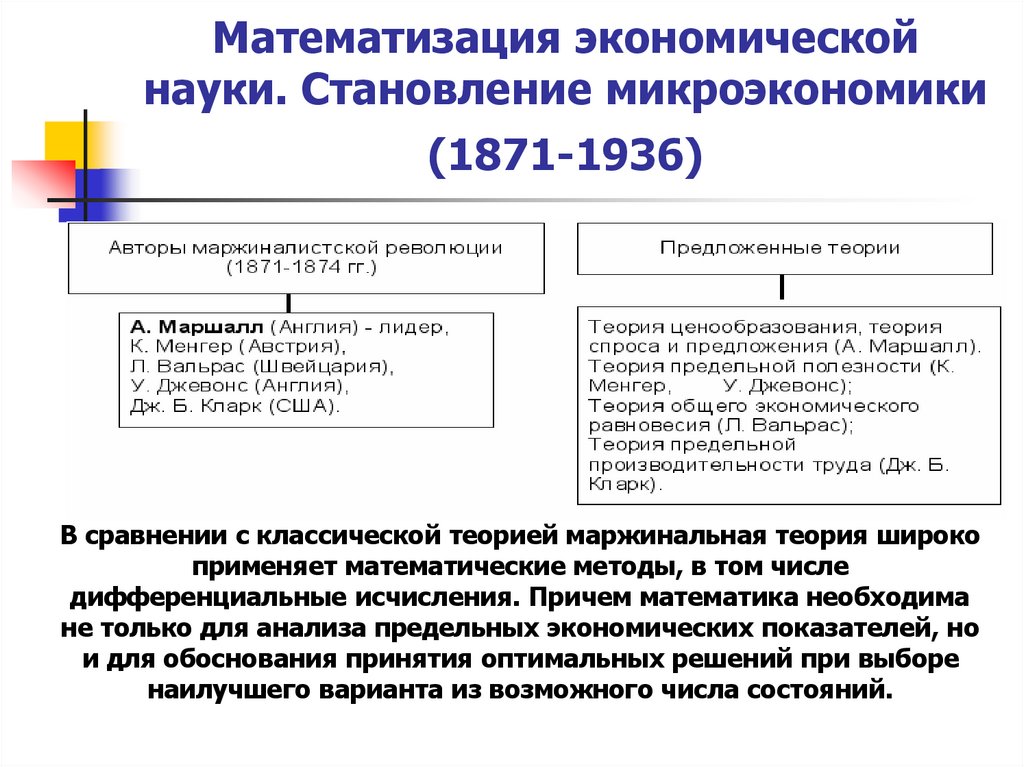 Математизация экономической науки. Становление микроэкономики (1871-1936)