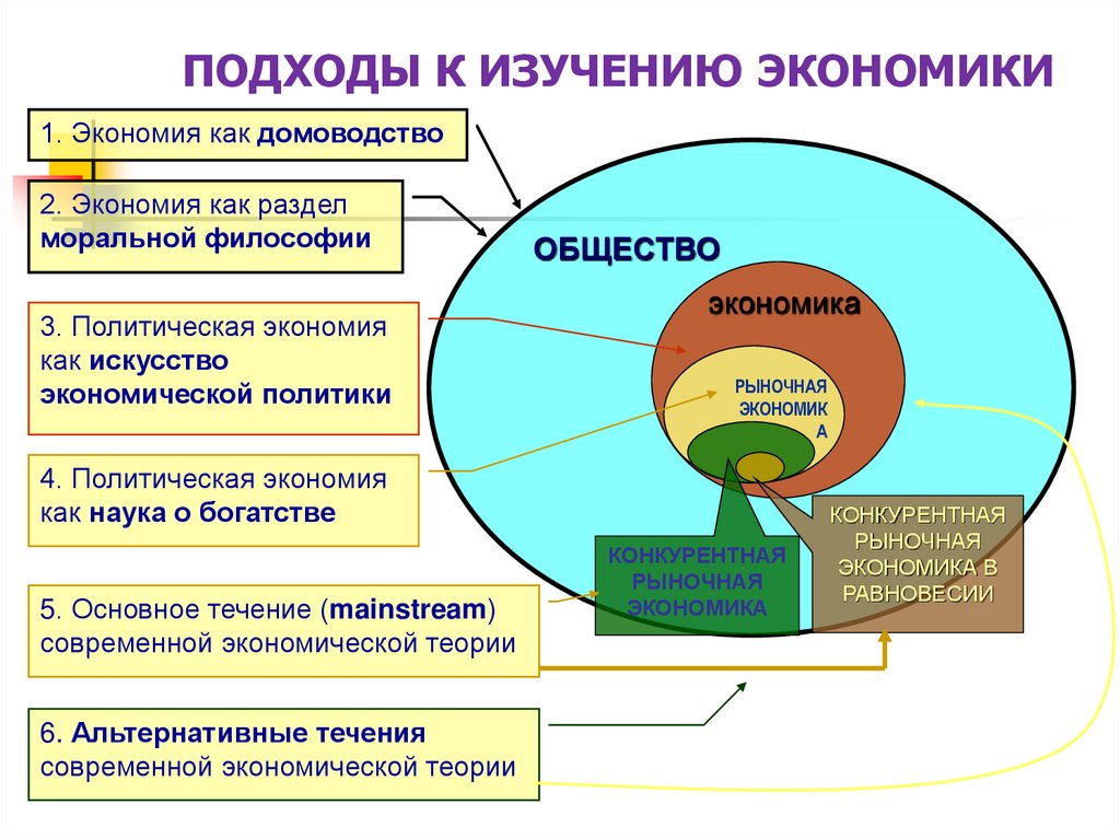 ПОДХОДЫ К ИЗУЧЕНИЮ ЭКОНОМИКИ