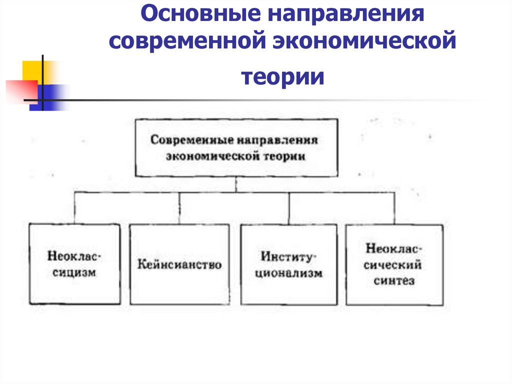 Основные направления современной экономической теории